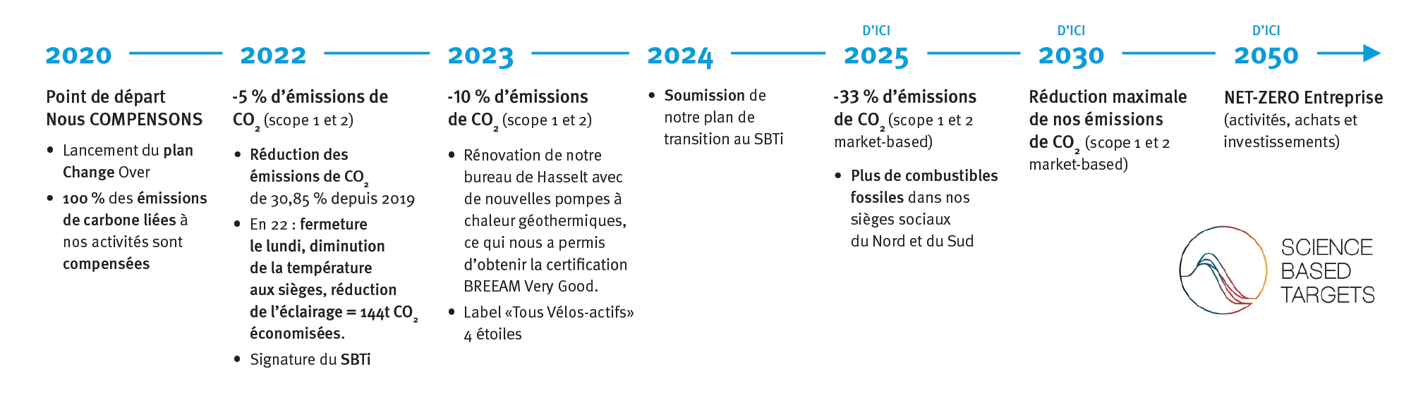 Timeline